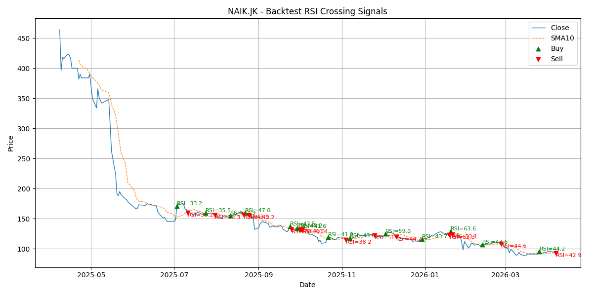 Price Signal for naik