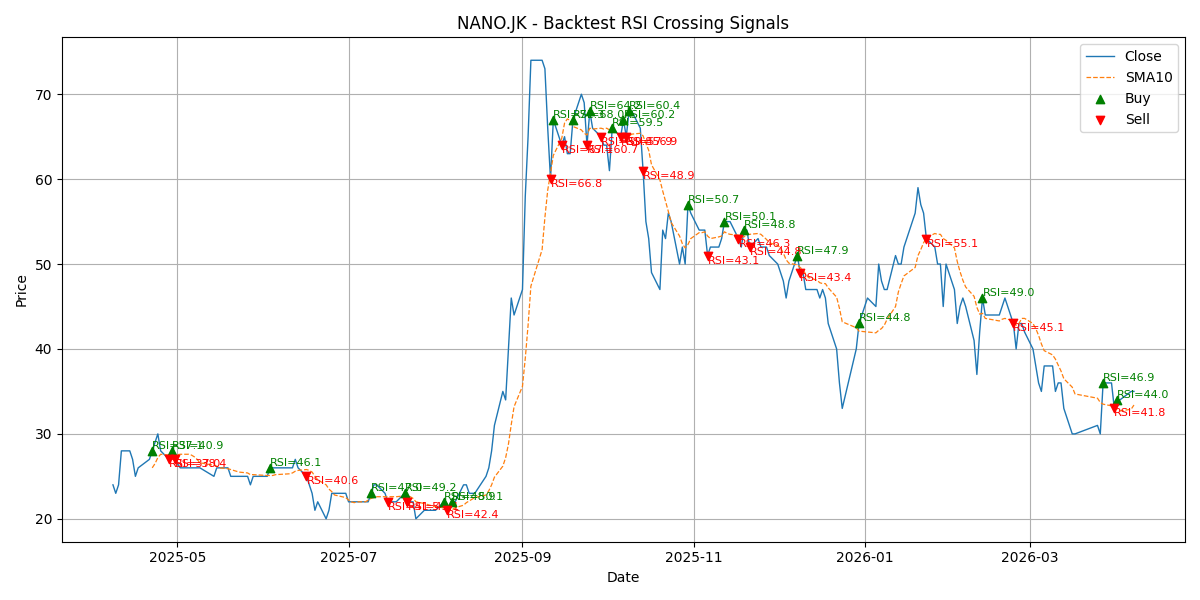 Price Signal for nano