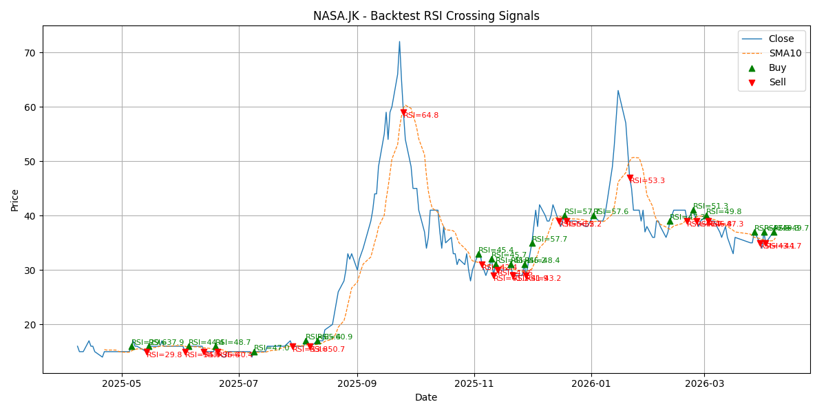 Price Signal for nasa