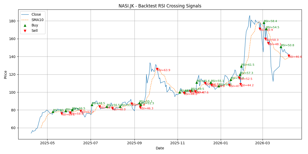 Price Signal for nasi