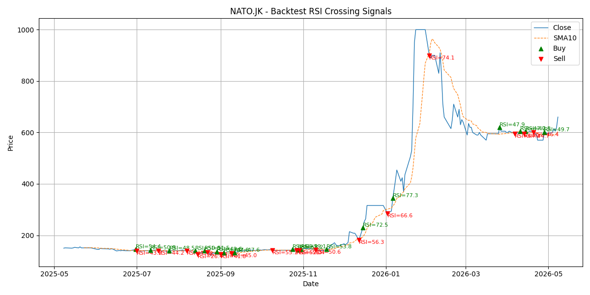 Price Signal for nato
