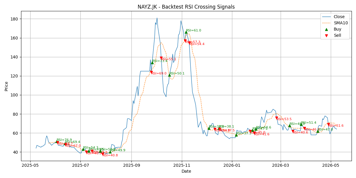 Price Signal for nayz