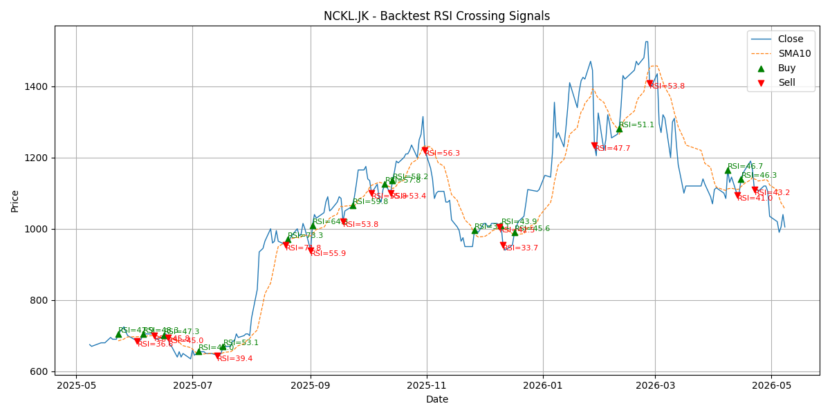 Price Signal for nckl