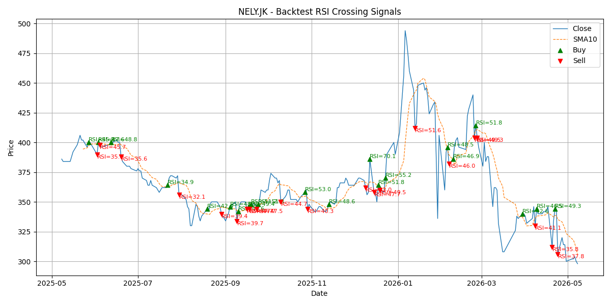Price Signal for nely