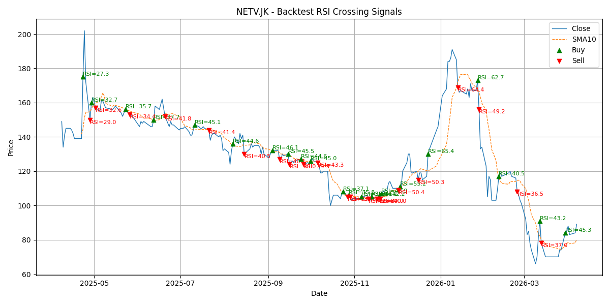 Price Signal for netv