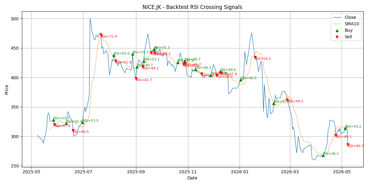 Price Signal for nice