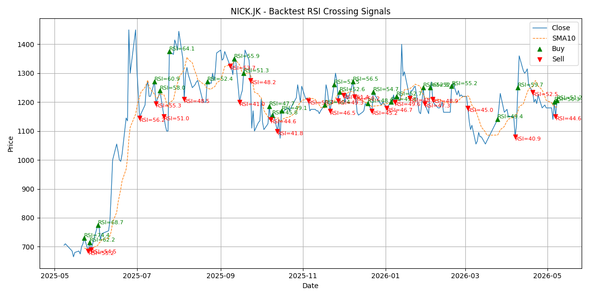 Price Signal for nick