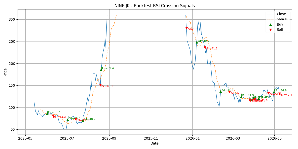 Price Signal for nine