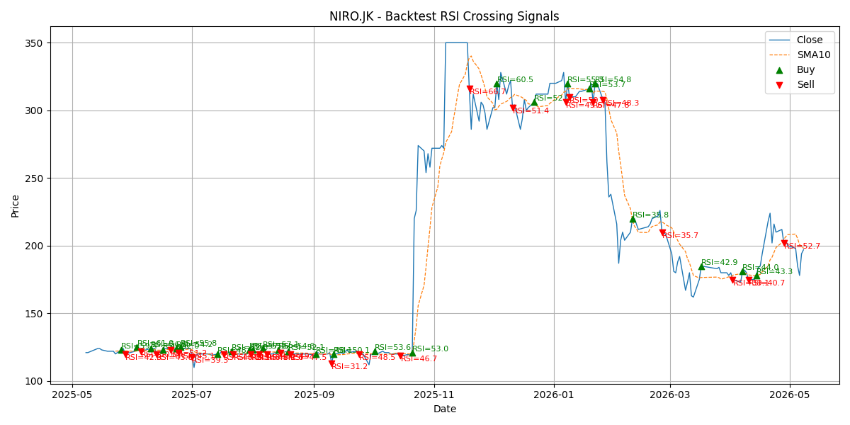 Price Signal for niro