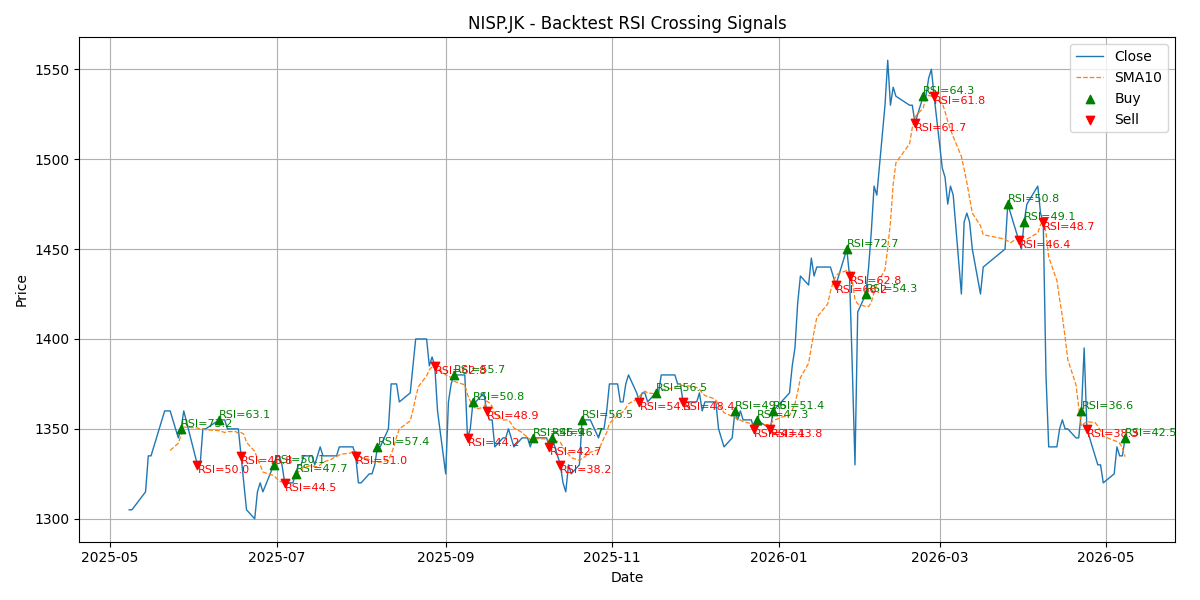 Price Signal for nisp