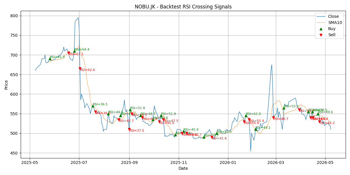 Price Signal for nobu