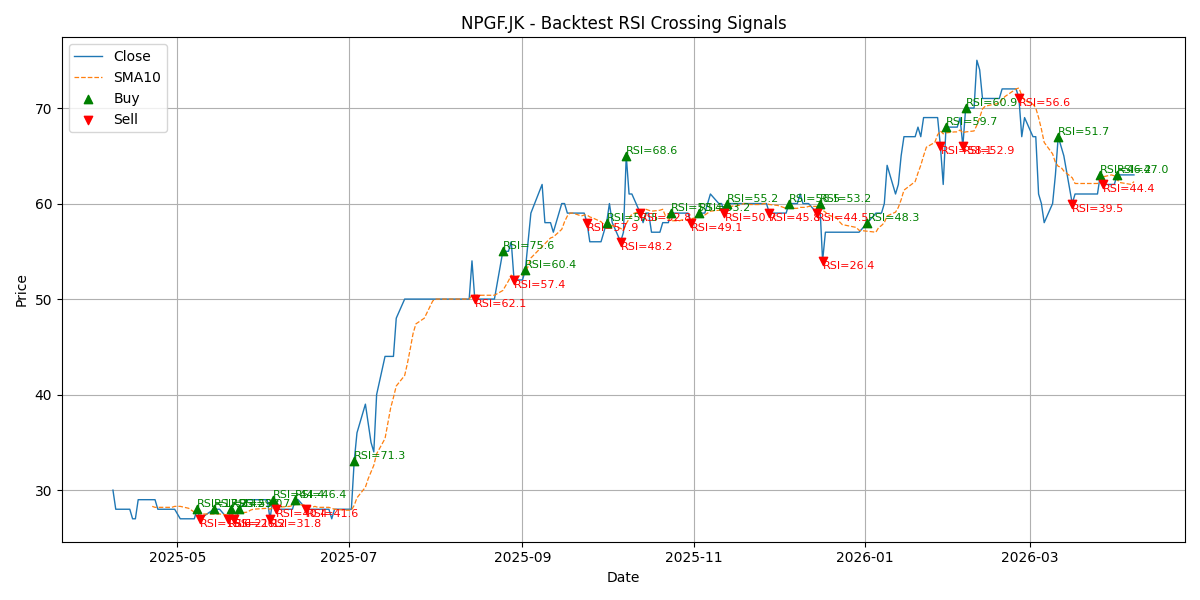 Price Signal for npgf