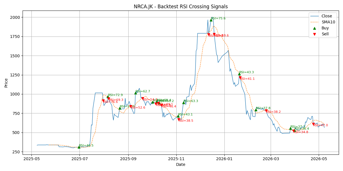 Price Signal for nrca
