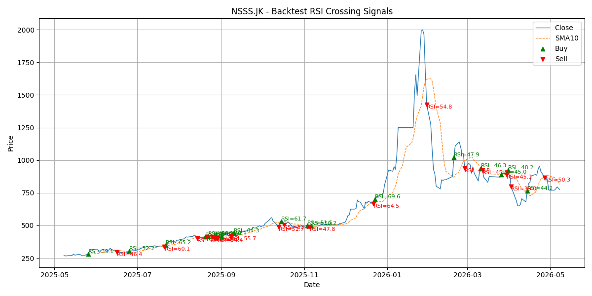 Price Signal for nsss