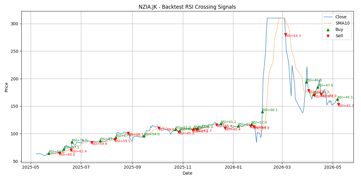 Price Signal for nzia