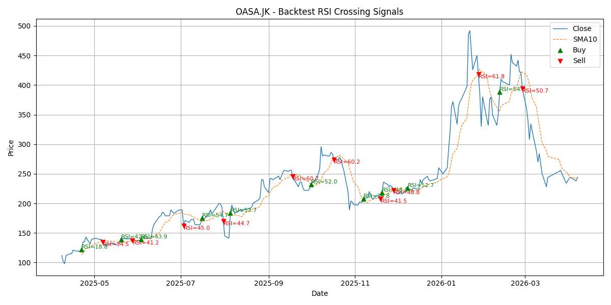 Price Signal for oasa