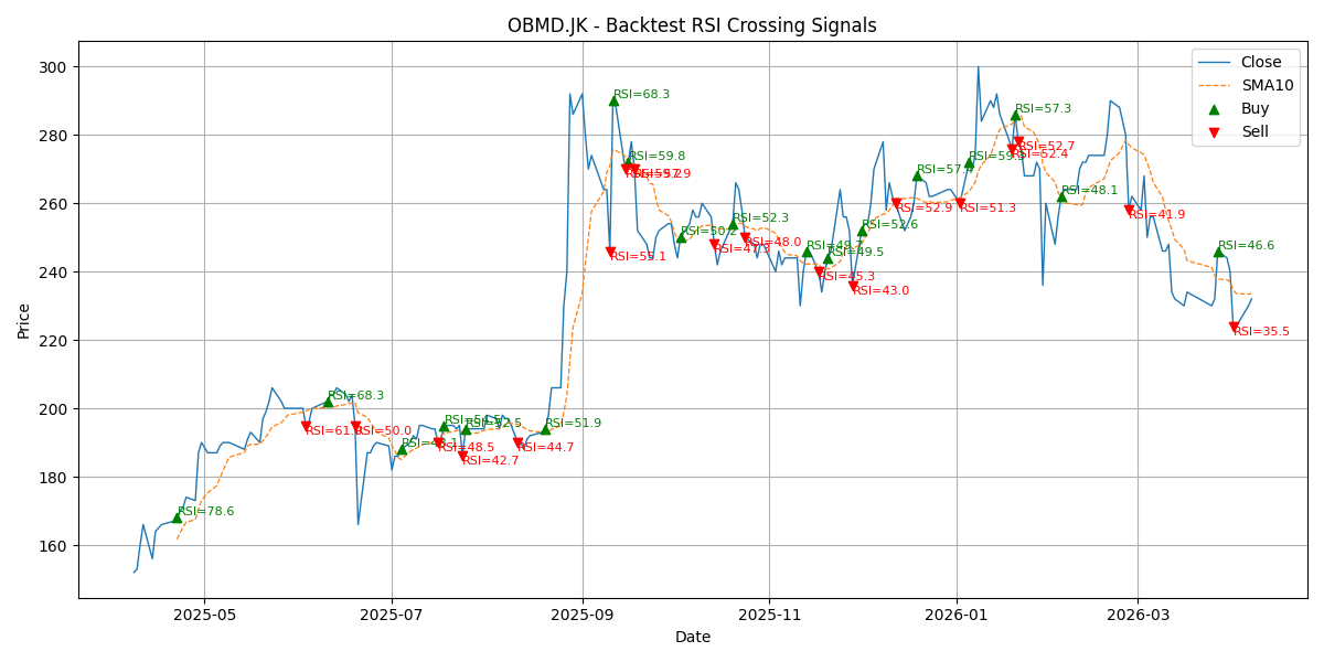 Price Signal for obmd