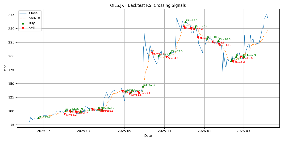 Price Signal for oils