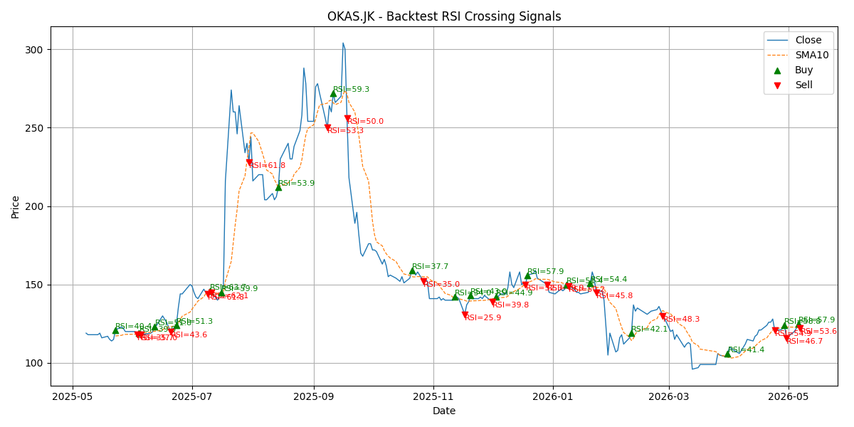 Price Signal for okas