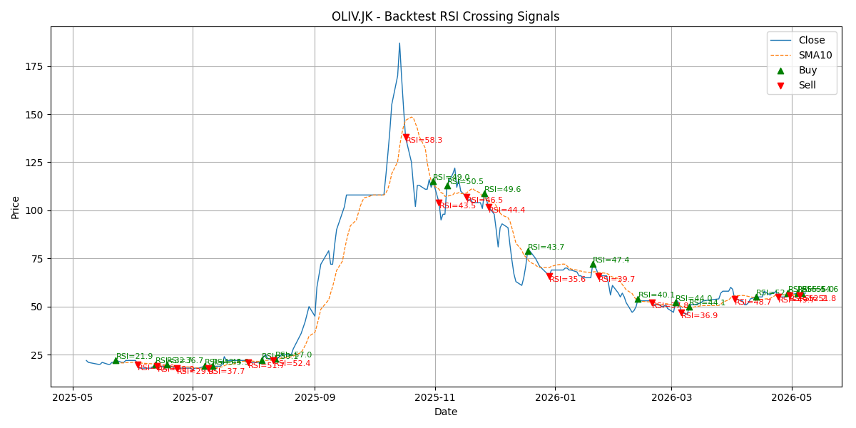 Price Signal for oliv