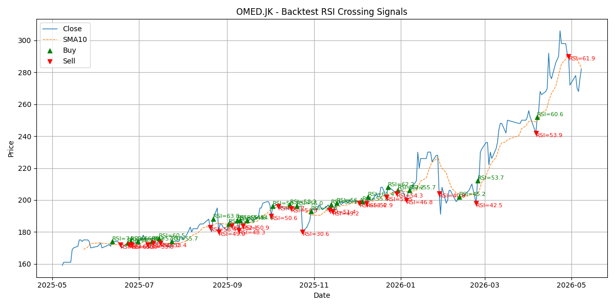 Price Signal for omed