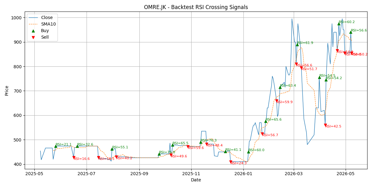Price Signal for omre