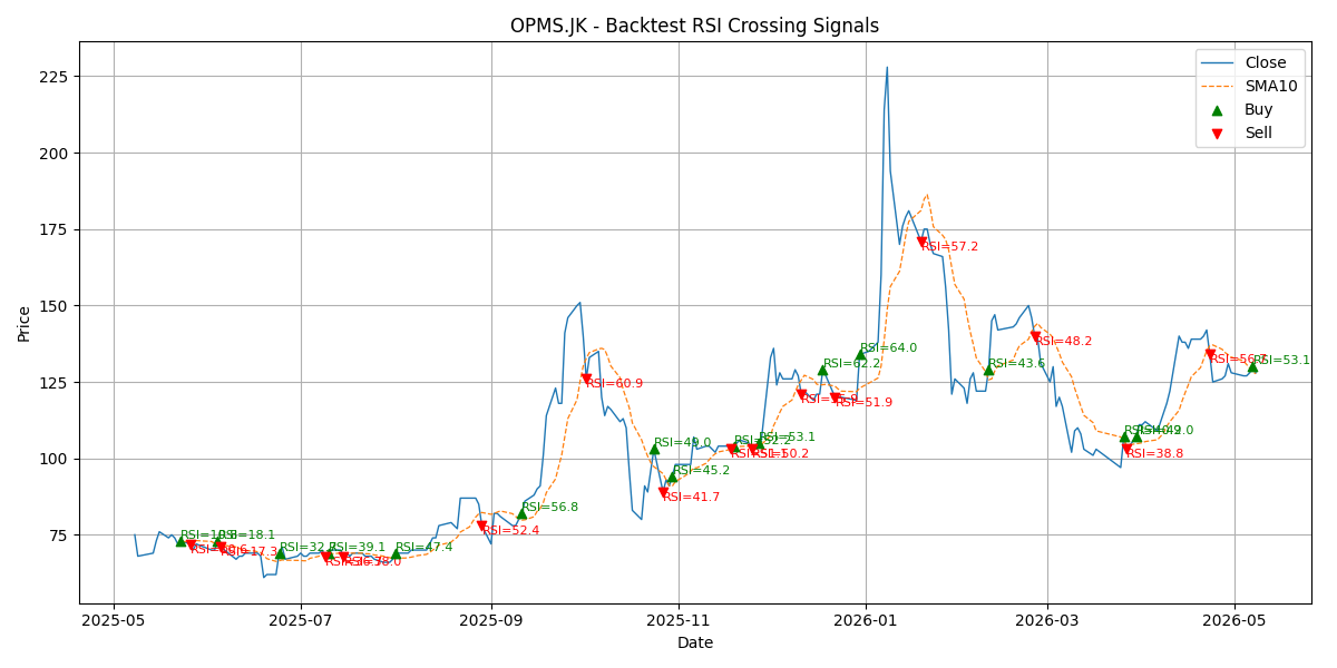 Price Signal for opms