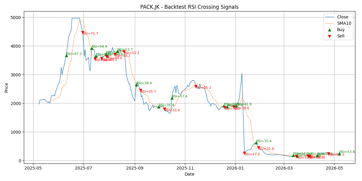 Price Signal for pack
