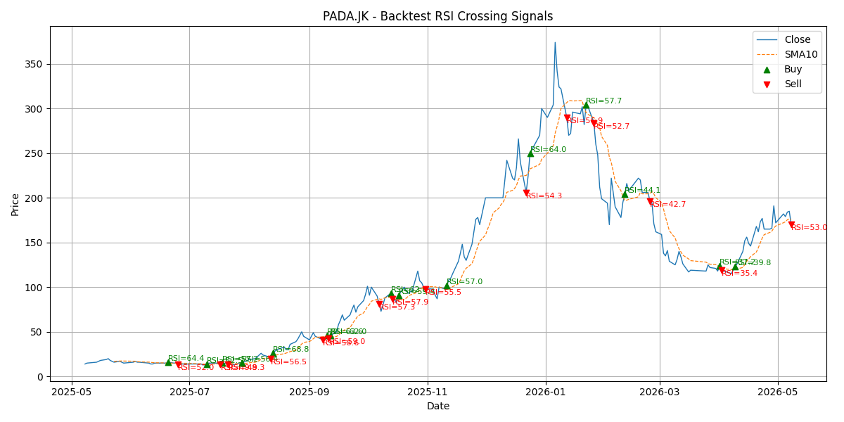 Price Signal for pada