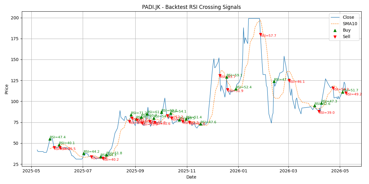Price Signal for padi