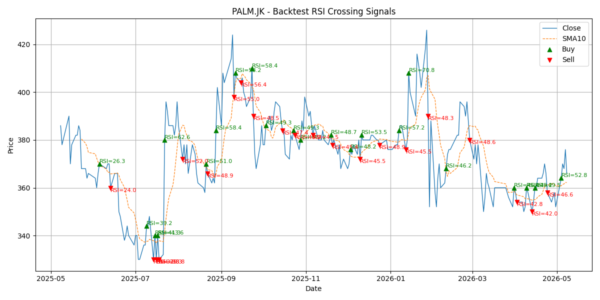 Price Signal for palm