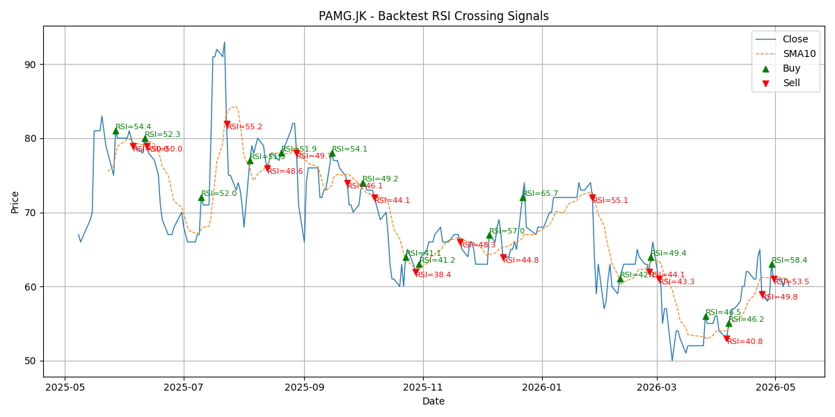 Price Signal for pamg