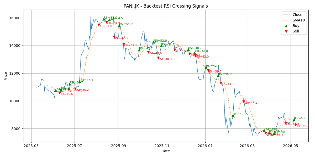 Price Signal for pani