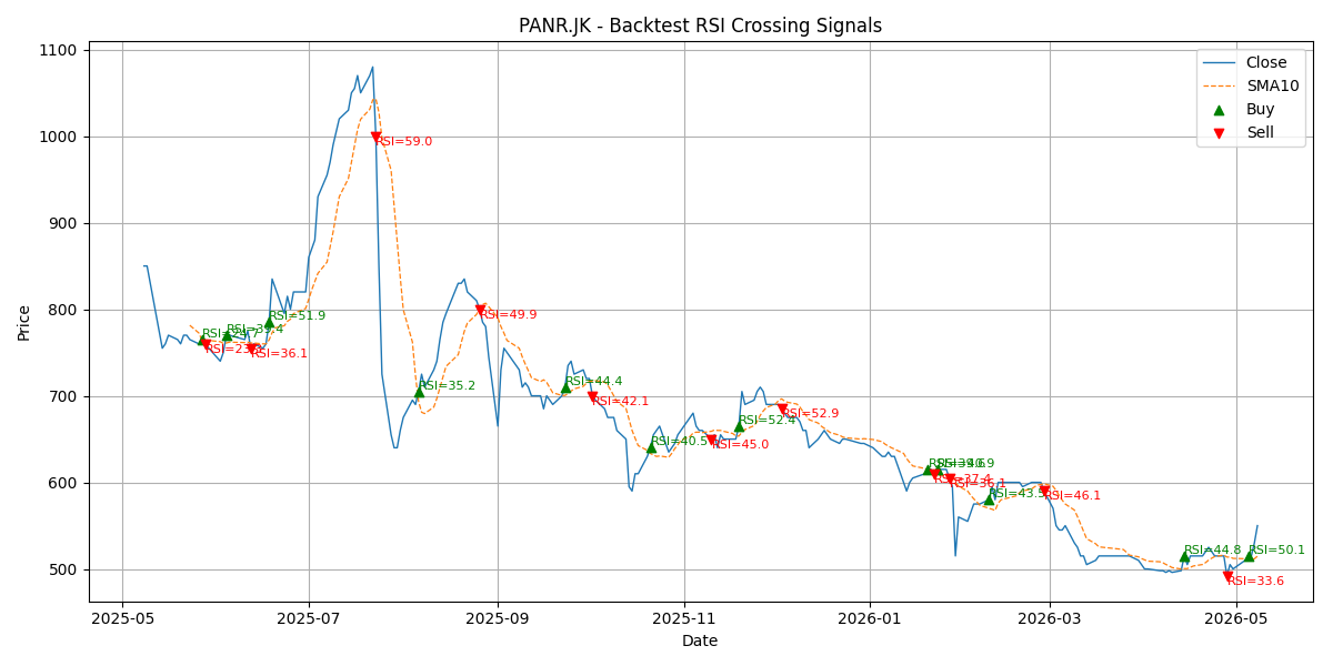 Price Signal for panr