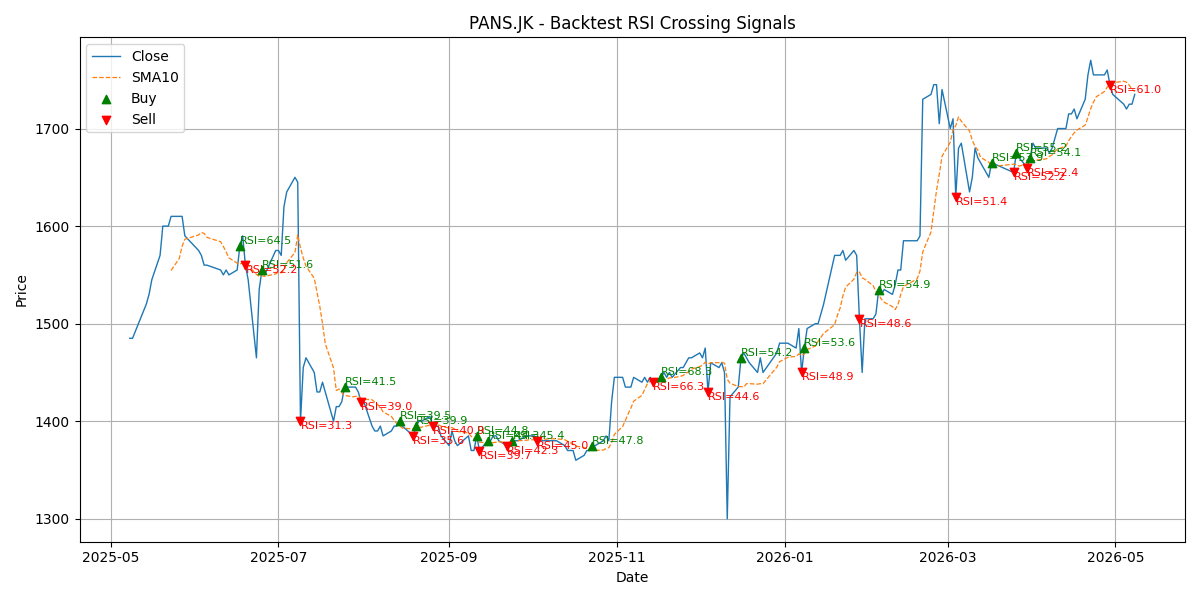 Price Signal for pans