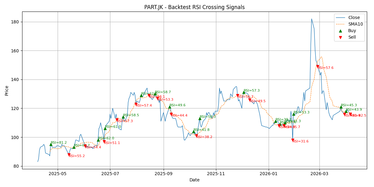 Price Signal for part