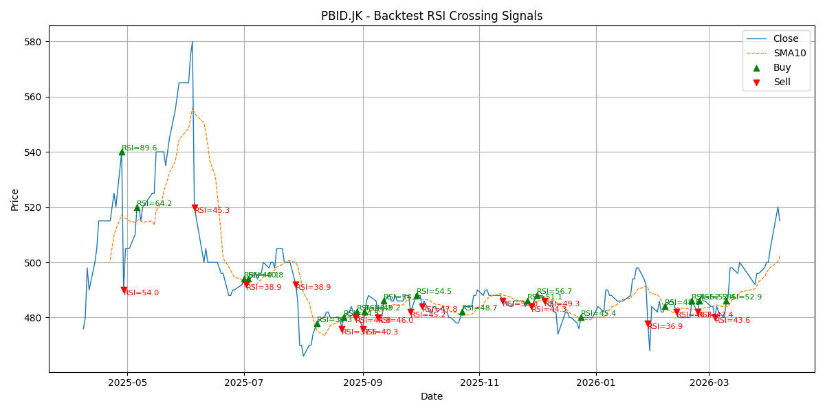 Price Signal for pbid