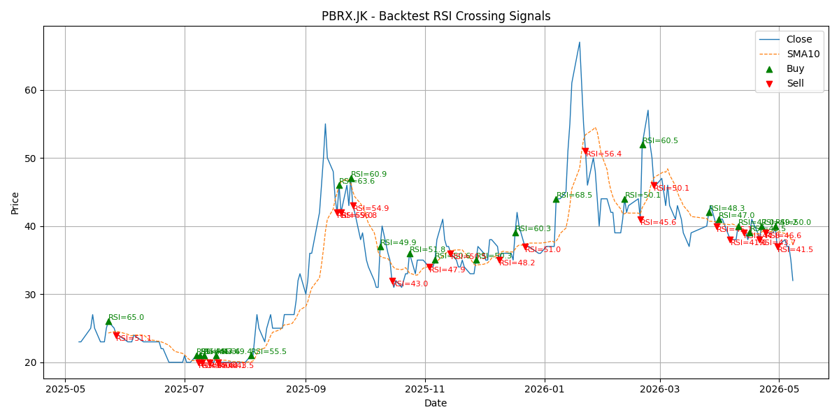 Price Signal for pbrx