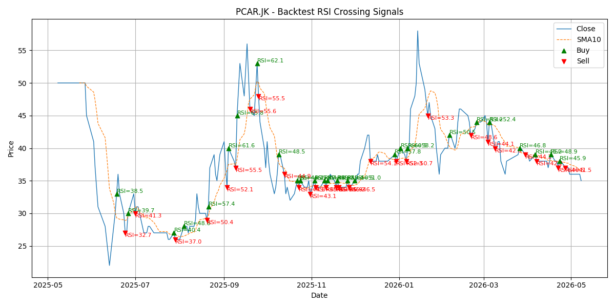 Price Signal for pcar