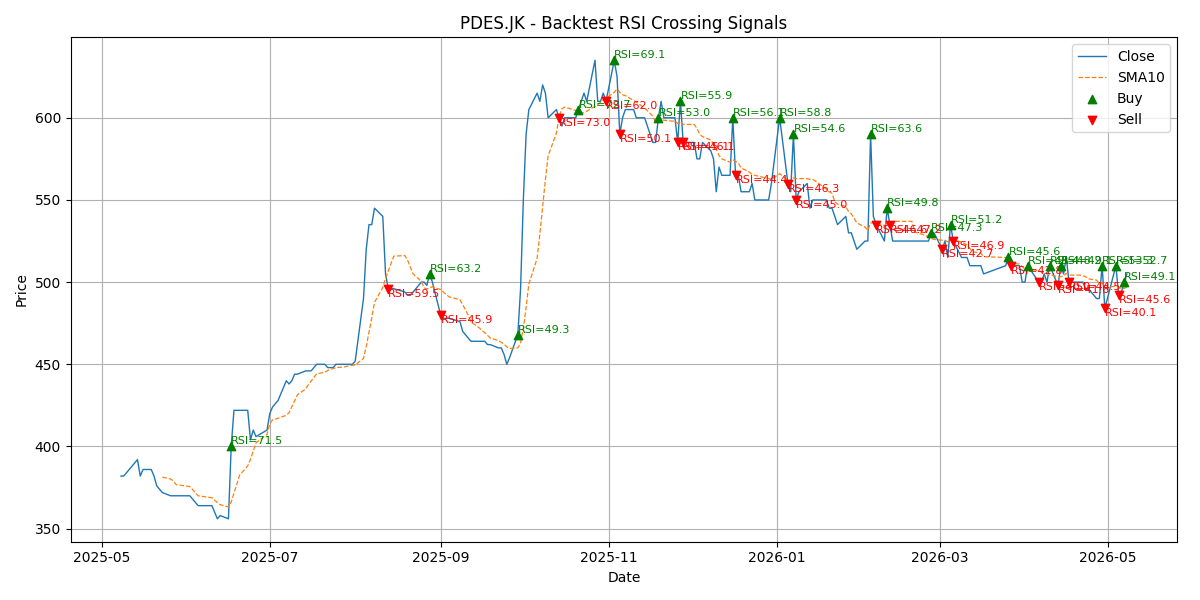 Price Signal for pdes
