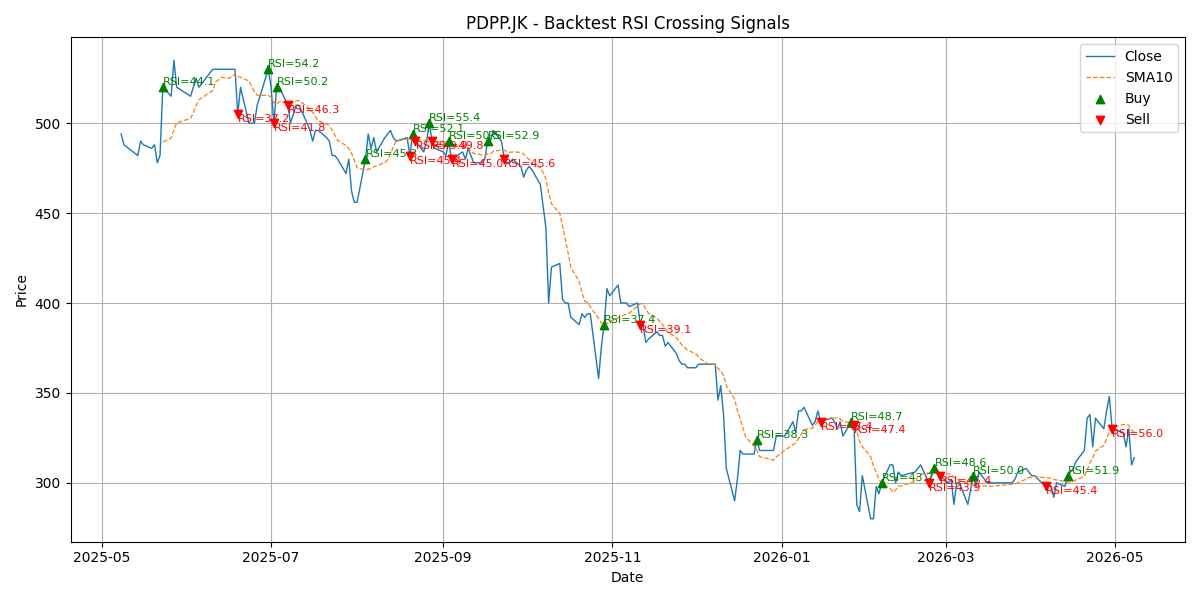 Price Signal for pdpp