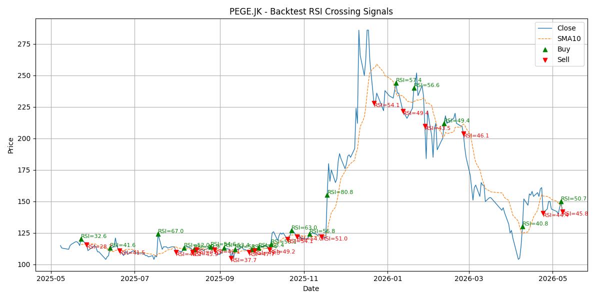 Price Signal for pege