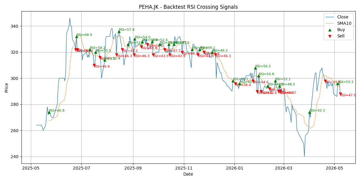 Price Signal for peha