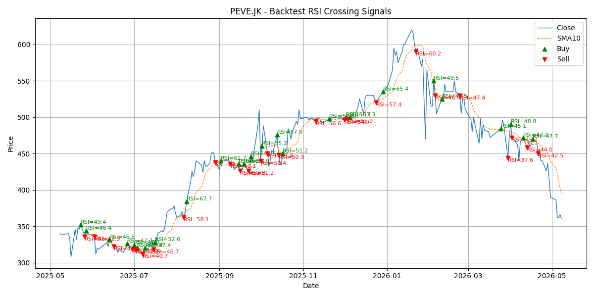 Price Signal for peve