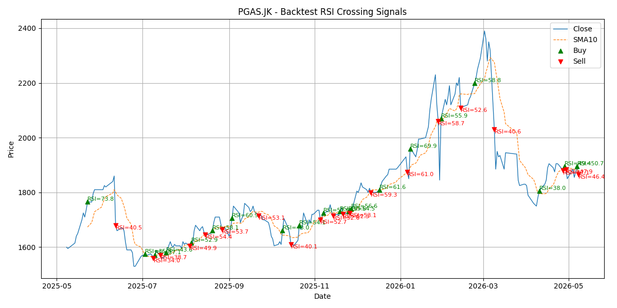 Price Signal for pgas