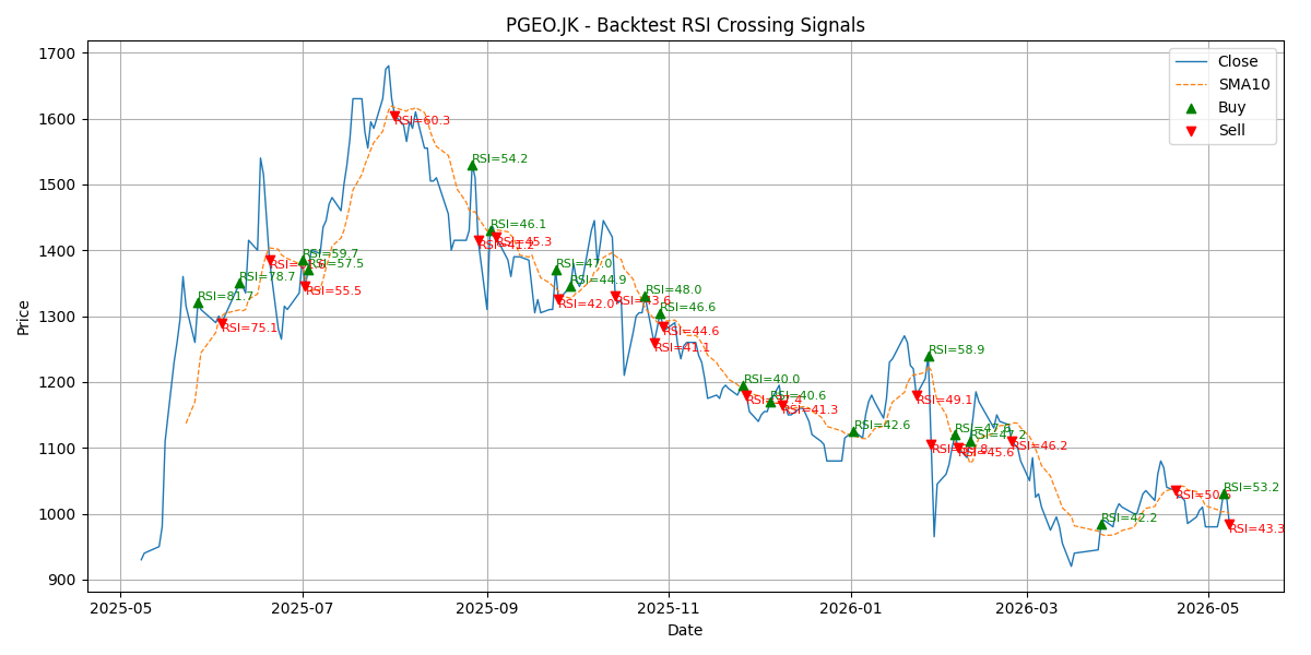 Price Signal for pgeo