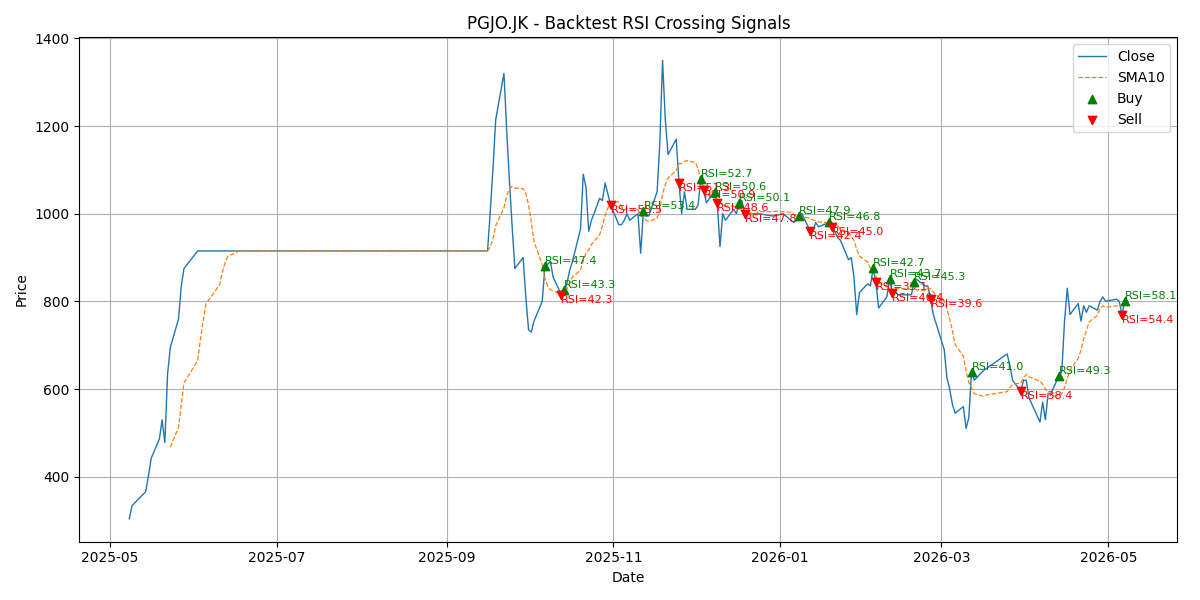 Price Signal for pgjo