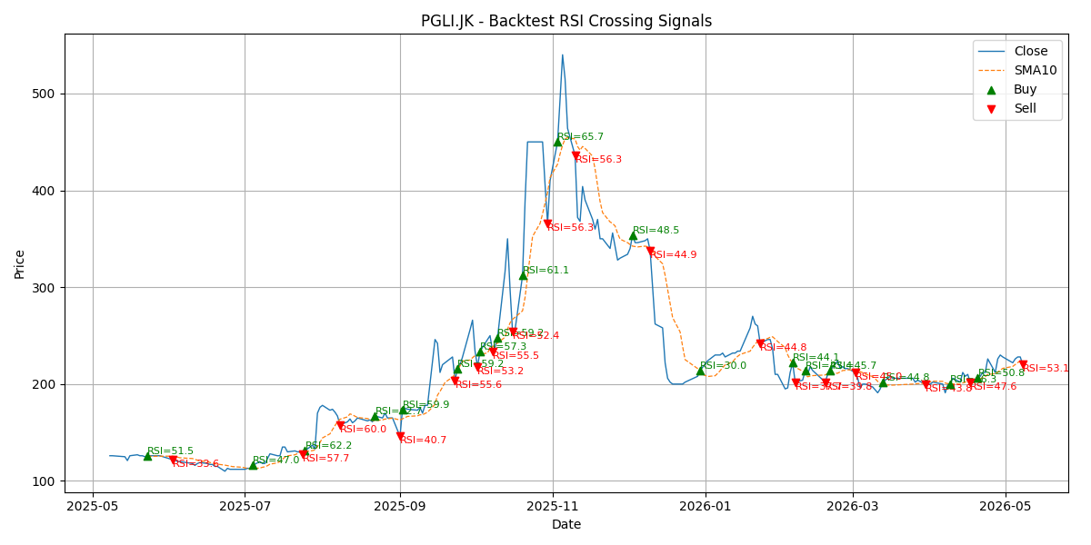 Price Signal for pgli