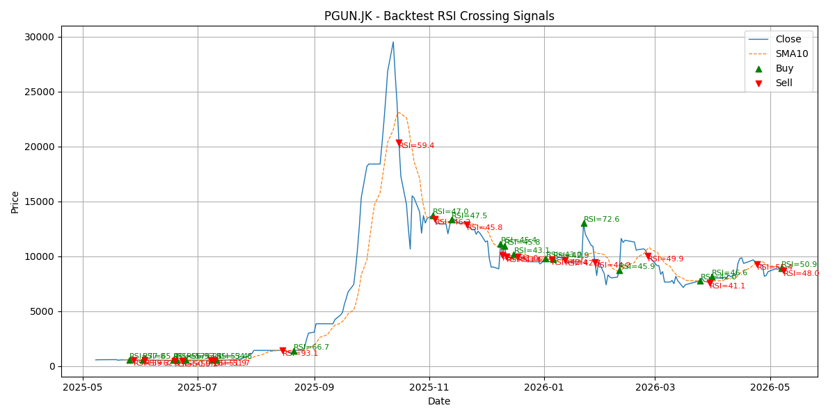 Price Signal for pgun
