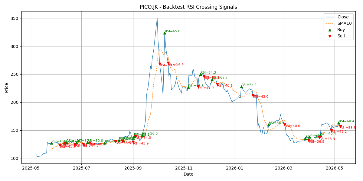 Price Signal for pico